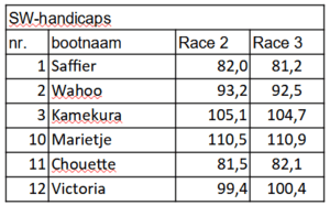 sw-handicaps-race-2-3